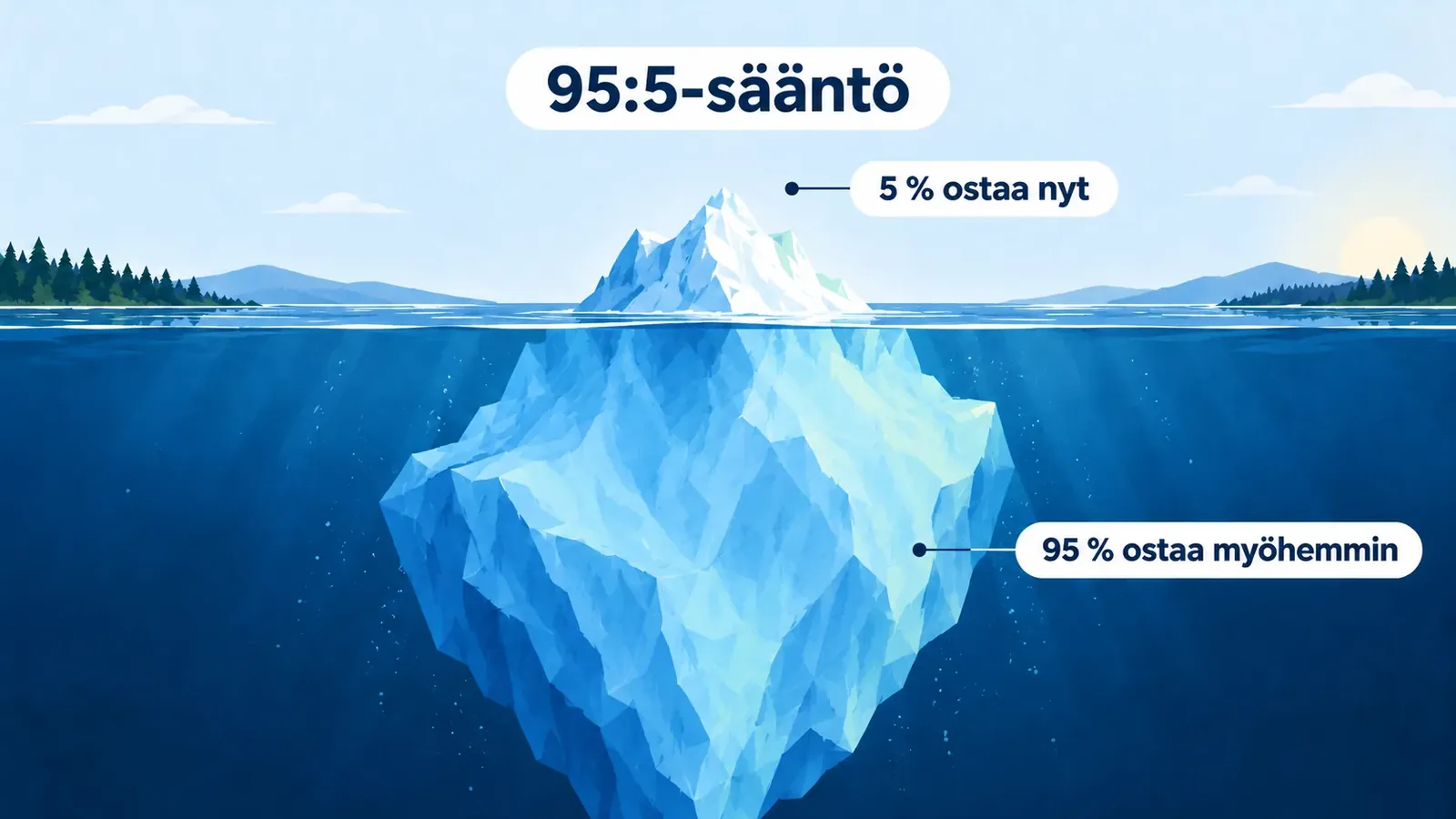 Jäävuori, jonka otsikko on 95:5-sääntö. Vedenpinnan yläpuolella näkyvä pieni huippu on merkitty tekstillä 5 % ostaa nyt. Veden alla oleva suuri osa on merkitty tekstillä 95 % ostaa myöhemmin.